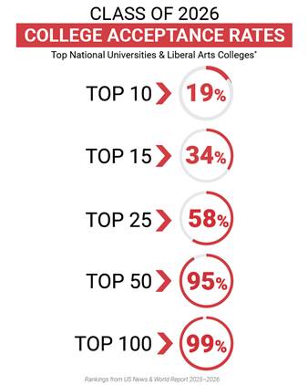 Class of 2026 College Admissions Percentages