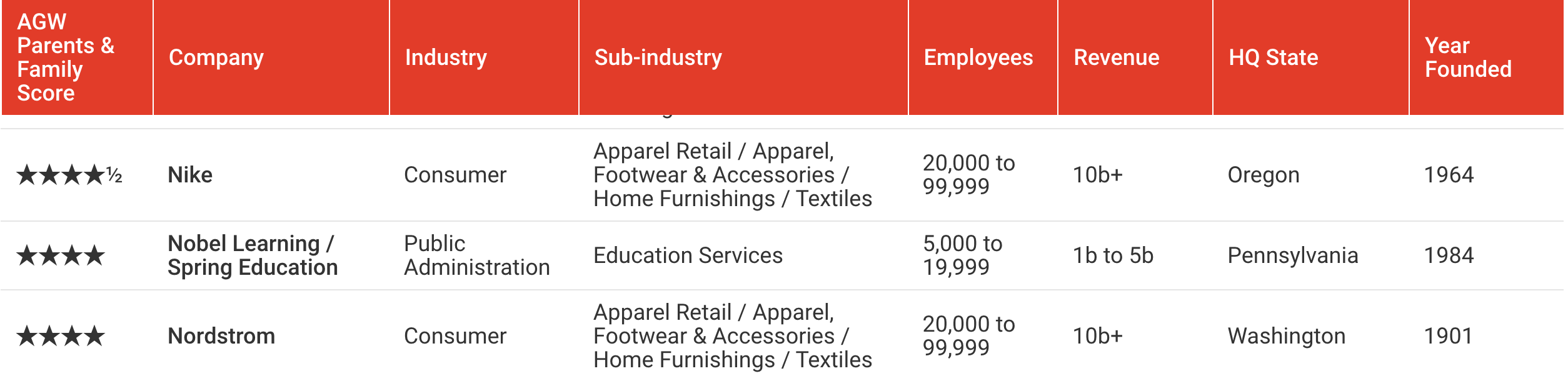 Newsweek Workplaces for Parents & Families 2023 Ranking